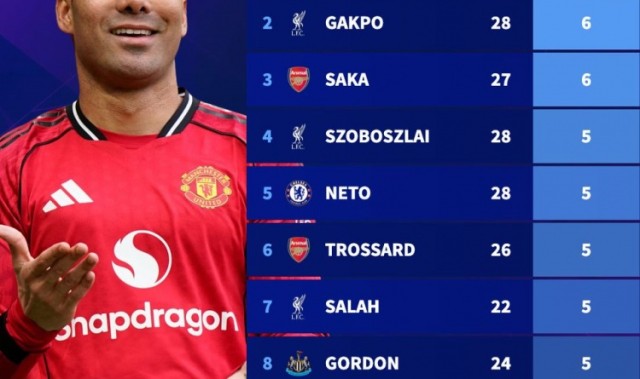 开云-卡塞米罗本赛季英超打进7球，多于萨卡、萨拉赫、维尔茨等球员