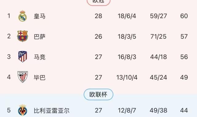 【西甲】姆巴佩梅开二度，皇马客场2比1逆转黄潜
