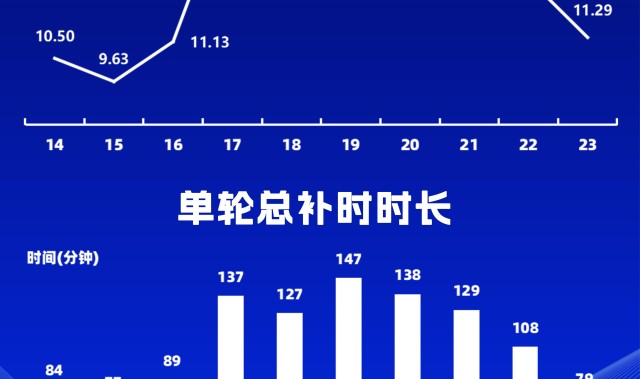 kaiyun-补出一个加时赛半场，中超第17-21轮场均补时时间接近17分钟